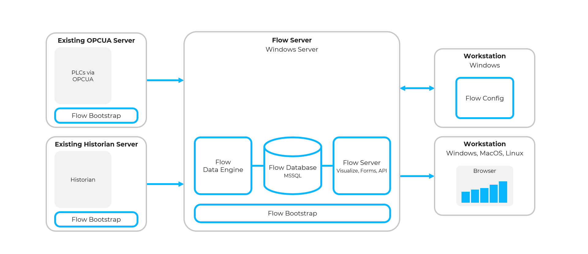 Data Stream Deployment Architecture